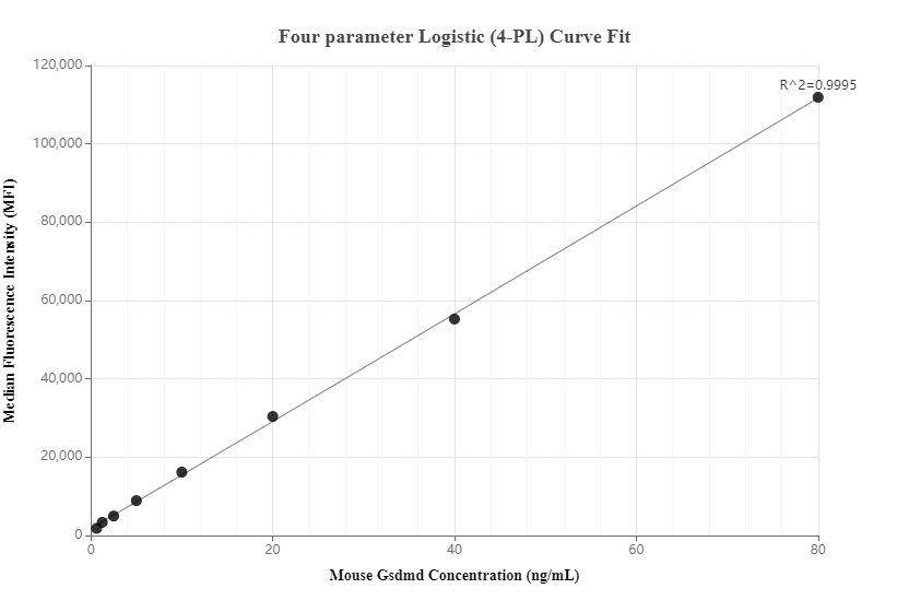 Cytometric bead array standard curve of MP00534-2